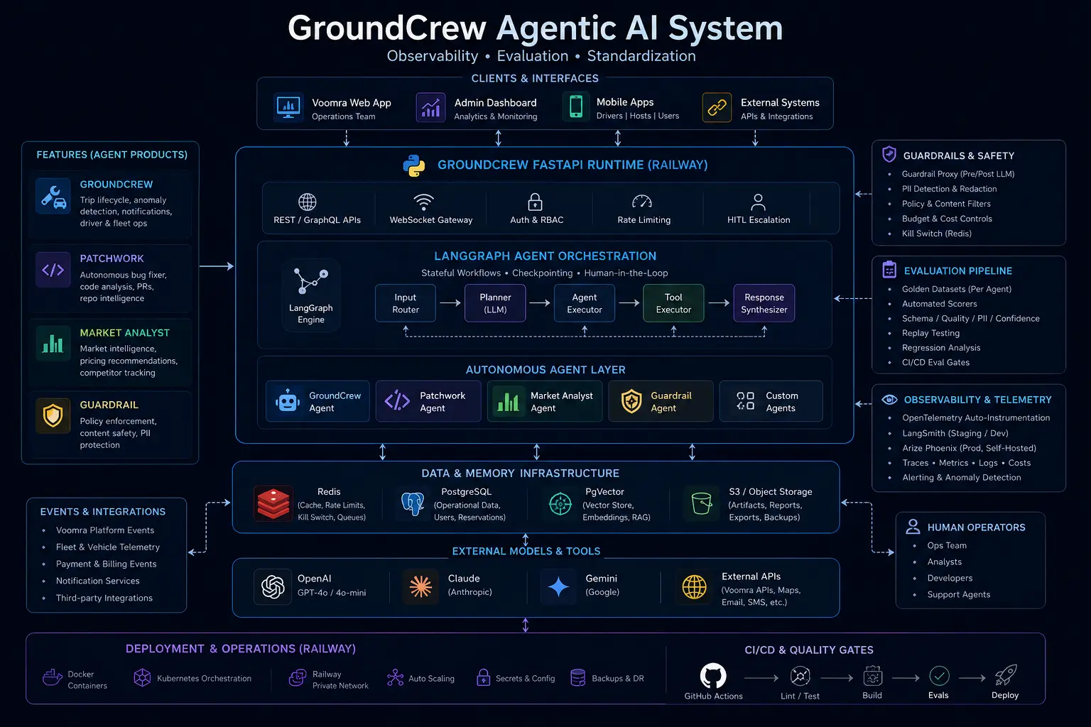 GroundCrew multi-agent system architecture